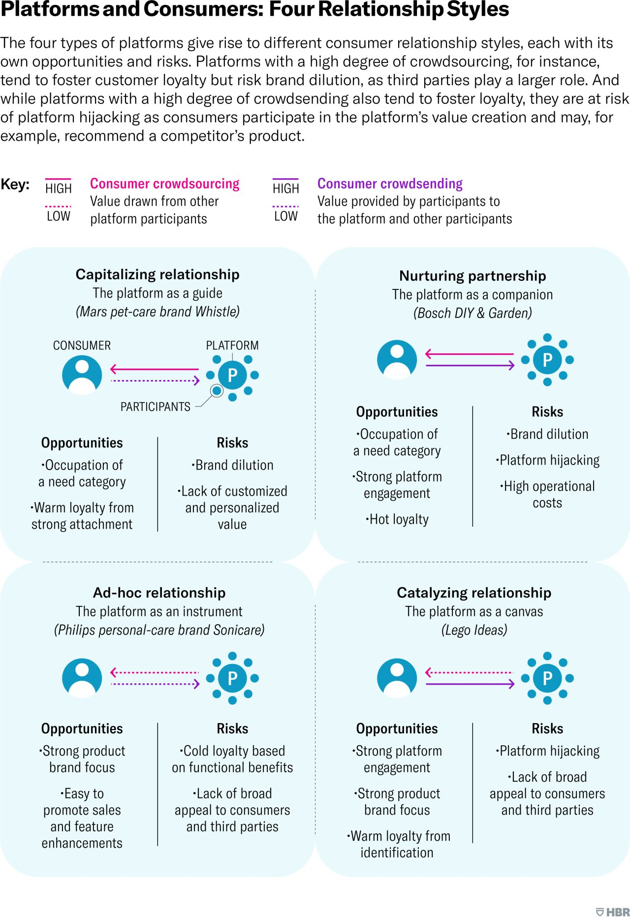 Platforms and consumers: four relationship styles