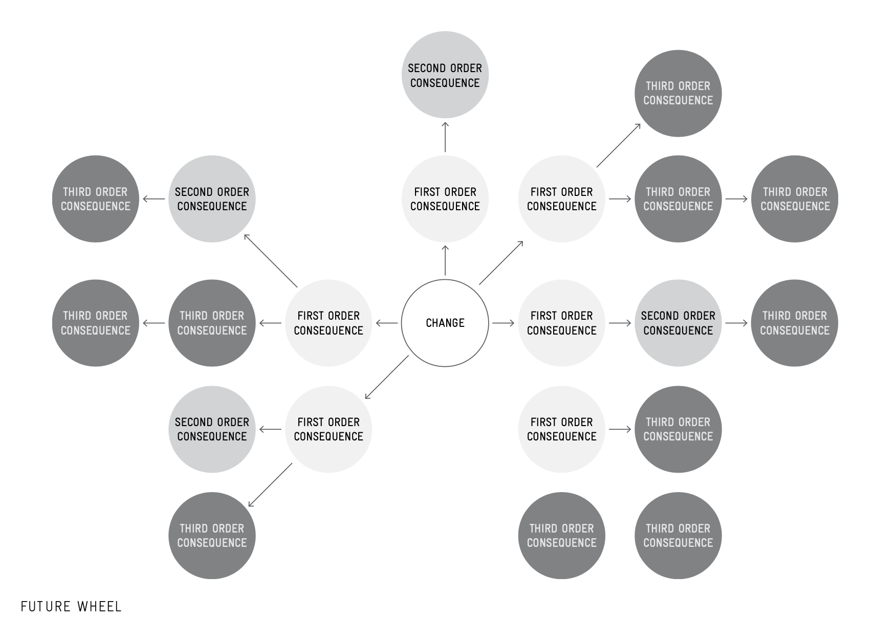 Futures wheel in strategy