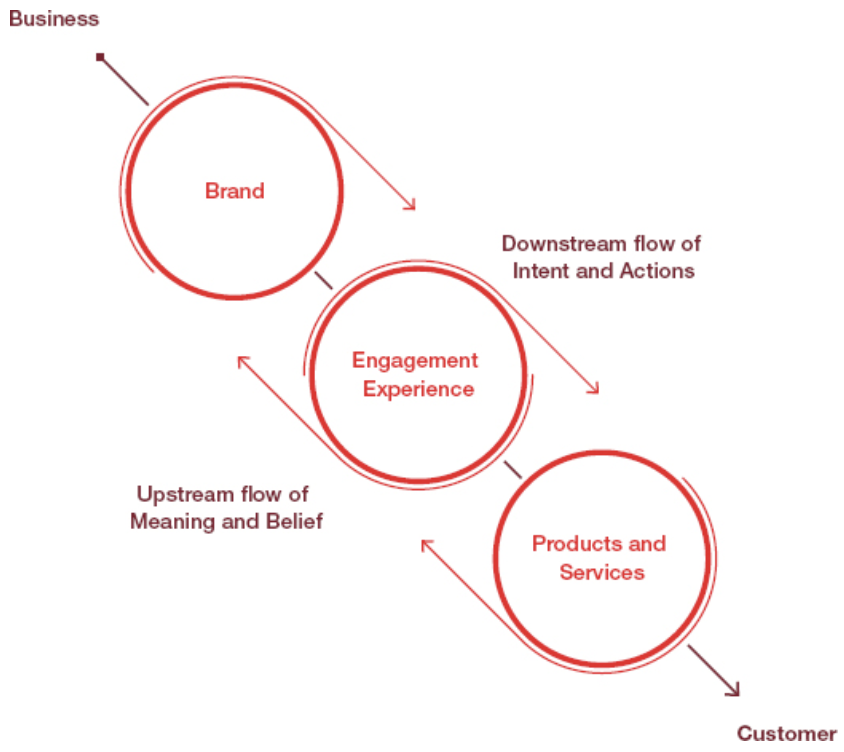 Creating brand meaning