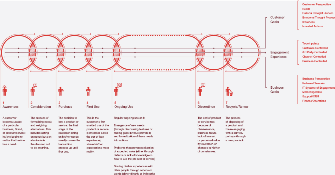 How to create a customer journey